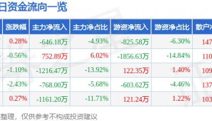 股票行情快报:红日药业(300026)1月24日主力资金净卖出646.18万元