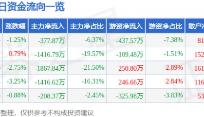 股票行情快报:中材节能(603126)4月2日主力资金净卖出377.87万元