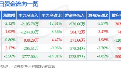 股票行情快报:通达动力(002576)9月2日主力资金净卖出2105.78万元