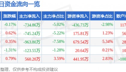 股票行情快报:乐普医疗(300003)5月14日主力资金净卖出734.86万元