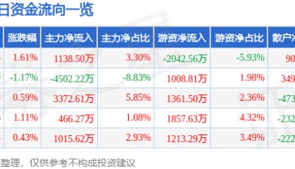股票行情快报:安泰科技(000969)1月24日主力资金净买入1138.50万元