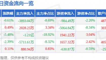 股票行情快报:电广传媒(000917)12月19日主力资金净卖出3893.04万元