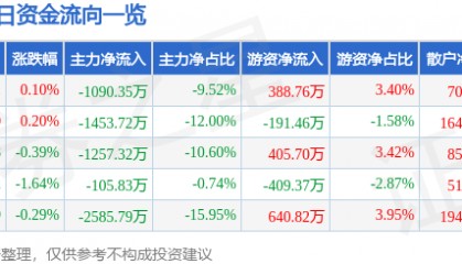 股票行情快报:川能动力(000155)5月20日主力资金净卖出1090.35万元