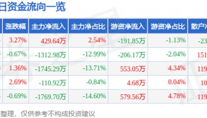 股票行情快报:辉煌科技(002296)4月23日主力资金净买入429.64万元