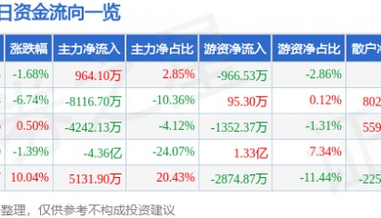 西藏城投(600773)7月28日主力资金净买入964.10万元