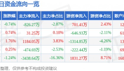 股票行情快报:哈药股份(600664)7月31日主力资金净卖出826.27万元