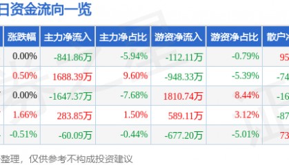 股票行情快报:厦门港务(000905)6月4日主力资金净卖出841.86万元