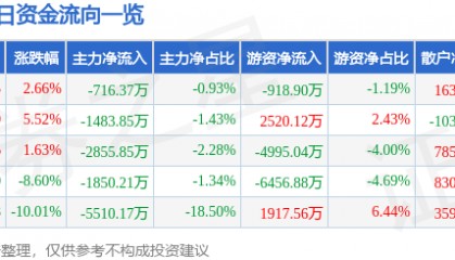股票行情快报:银轮股份(002126)4月11日主力资金净卖出716.37万元