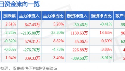 股票行情快报:三峡新材(600293)8月15日主力资金净买入647.43万元