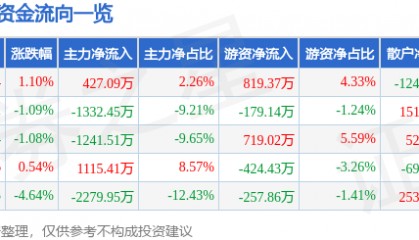 股票行情快报:新华联(000620)2月24日主力资金净买入427.09万元