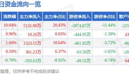 西藏城投(600773)7月22日主力资金净买入5131.90万元