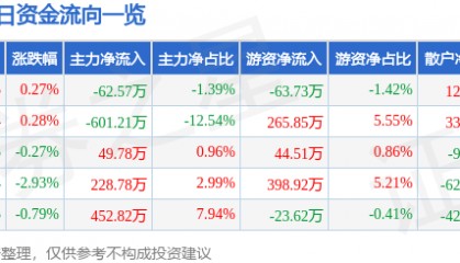 股票行情快报:华联控股(000036)8月5日主力资金净卖出62.57万元