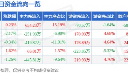 股票行情快报:百大集团(600865)3月31日主力资金净买入654.23万元