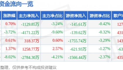 股票行情快报:来伊份(603777)3月10日主力资金净卖出1129.85万元