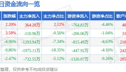 股票行情快报:天桥起重(002523)4月10日主力资金净买入364.28万元