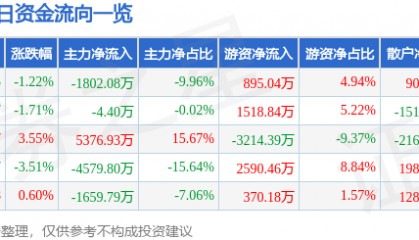 股票行情快报:万达电影(002739)6月18日主力资金净卖出1802.08万元