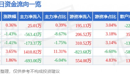 股票行情快报:珠海中富(000659)7月29日主力资金净买入25.01万元