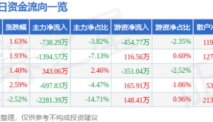 股票行情快报:红日药业(300026)2月10日主力资金净卖出738.29万元