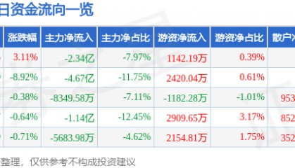 股票行情快报:中科曙光(603019)4月8日主力资金净卖出2.34亿元