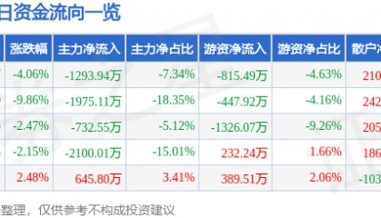 股票行情快报:天桥起重(002523)4月8日主力资金净卖出1293.94万元