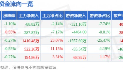 股票行情快报:富安娜(002327)7月31日主力资金净卖出88.82万元