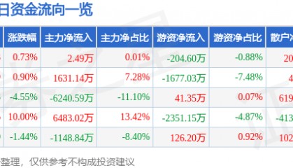 股票行情快报:三变科技(002112)12月12日主力资金净买入2.49万元