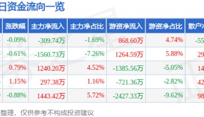 股票行情快报:万达电影(002739)7月3日主力资金净卖出309.74万元