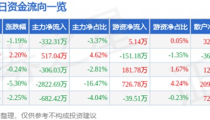 股票行情快报:宁波建工(601789)1月8日主力资金净卖出332.31万元