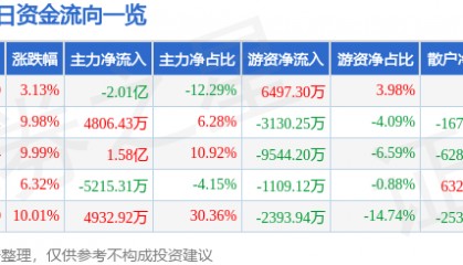 股票行情快报:潍柴重机(000880)12月27日主力资金净卖出2.01亿元