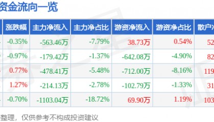 股票行情快报:金奥博(002917)9月19日主力资金净卖出563.46万元