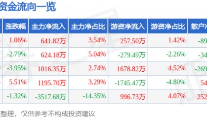 股票行情快报:动力源(600405)9月4日主力资金净买入641.82万元