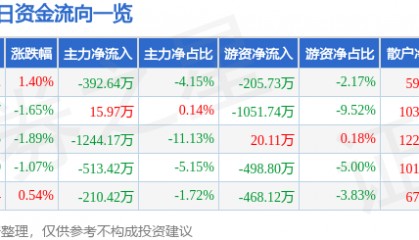 股票行情快报:天桥起重(002523)5月26日主力资金净卖出392.64万元