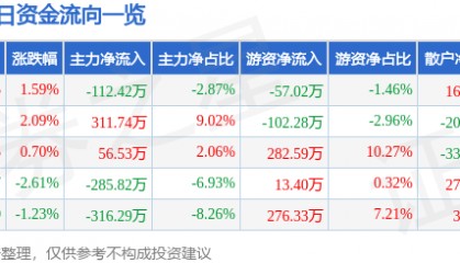 股票行情快报:百大集团(600865)6月24日主力资金净卖出112.42万元