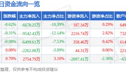 股票行情快报:长安汽车(000625)8月8日主力资金净卖出6678.25万元