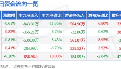 股票行情快报:三友化工(600409)5月30日主力资金净卖出843.31万元
