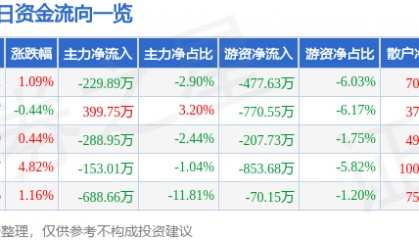 股票行情快报:新疆天业(600075)7月24日主力资金净卖出229.89万元