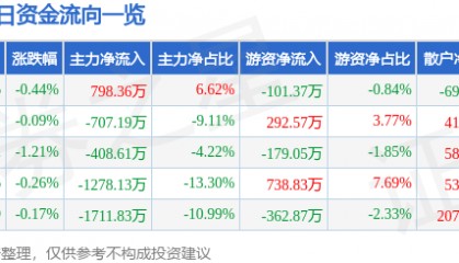 股票行情快报:潞安环能(601699)4月22日主力资金净买入798.36万元
