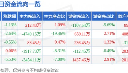 股票行情快报:华海药业(600521)1月13日主力资金净买入212.43万元