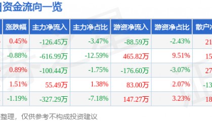 股票行情快报:七匹狼(002029)6月27日主力资金净卖出126.45万元