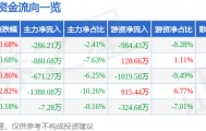 股票行情快报:国际实业(000159)10月14日主力资金净卖出286.21万元