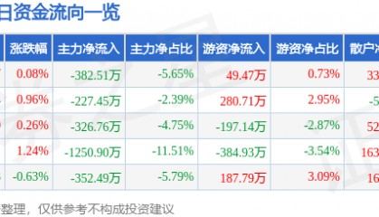 股票行情快报:西藏药业(600211)3月11日主力资金净卖出382.51万元