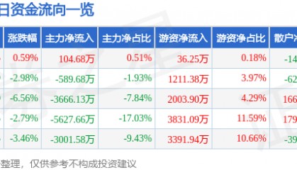股票行情快报:黑猫股份(002068)5月29日主力资金净买入104.68万元