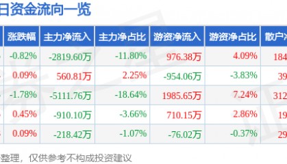 股票行情快报:川能动力(000155)3月24日主力资金净卖出2819.60万元