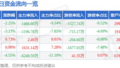 股票行情快报:三变科技(002112)12月16日主力资金净卖出1466.60万元