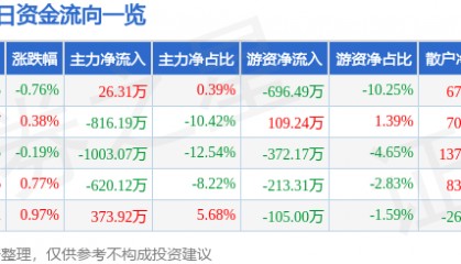 股票行情快报:赣粤高速(600269)7月25日主力资金净买入26.31万元