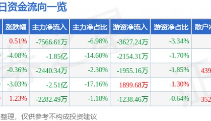 股票行情快报:沃尔核材(002130)3月24日主力资金净卖出7566.61万元