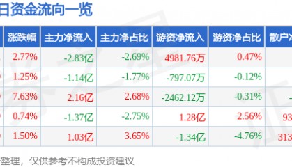 股票行情快报:中科曙光(603019)2月7日主力资金净卖出2.83亿元