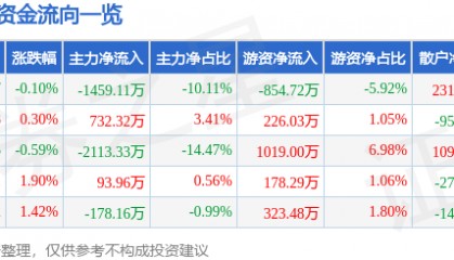 股票行情快报:四方达(300179)7月3日主力资金净卖出1459.11万元