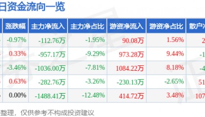 股票行情快报:三峡新材(600293)8月29日主力资金净卖出112.76万元