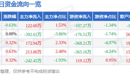 股票行情快报:三峡新材(600293)8月22日主力资金净买入122.60万元